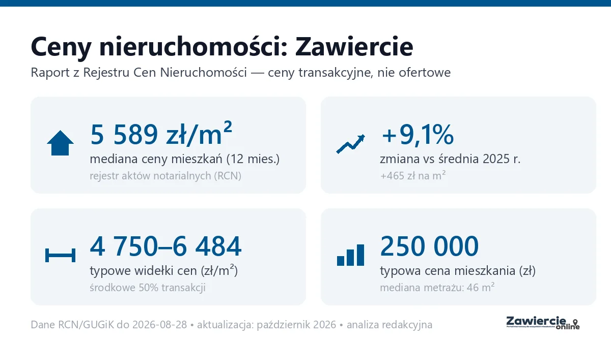 Infografika: ceny mieszkań w Zawierciu
