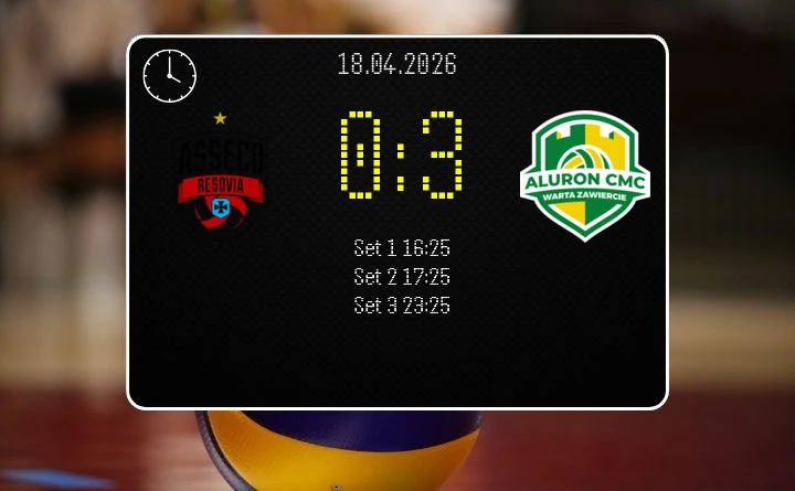 [SIATKÓWKA] PlusLiga: Asseco Resovia Rzeszów – Aluron CMC Warta Zawiercie 0:3. Lider z Zawiercia pewnie wyjechał z Rzeszowa