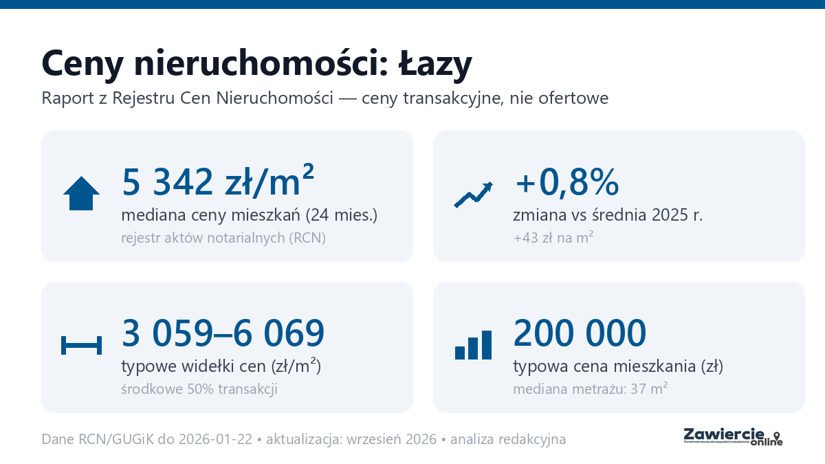 Infografika: ceny mieszkań w mieście Łazy