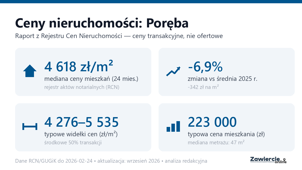 Infografika: ceny mieszkań w mieście Poręba