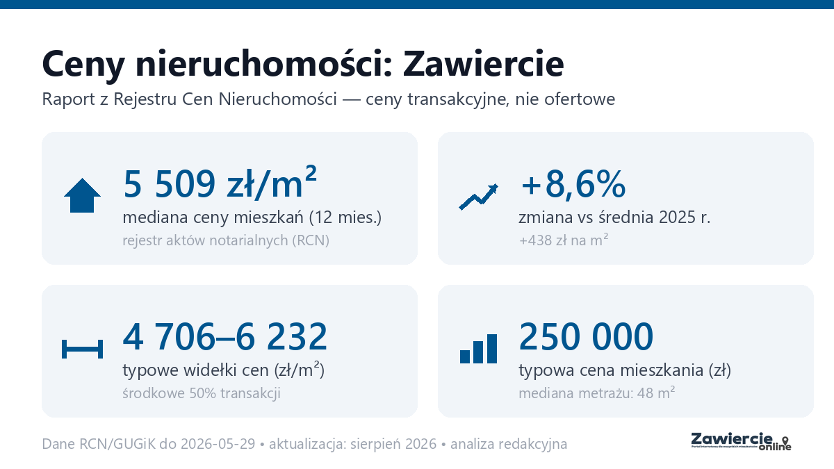 Infografika: ceny mieszkań w Zawiercie