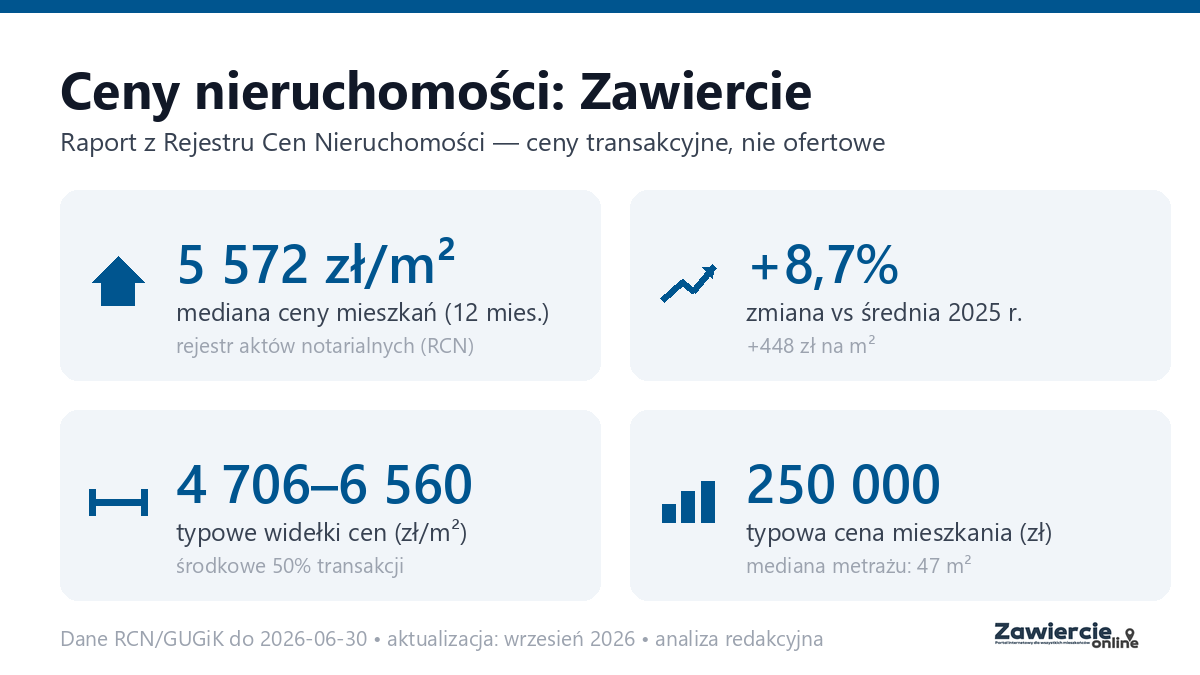 Infografika: ceny mieszkań w Zawierciu