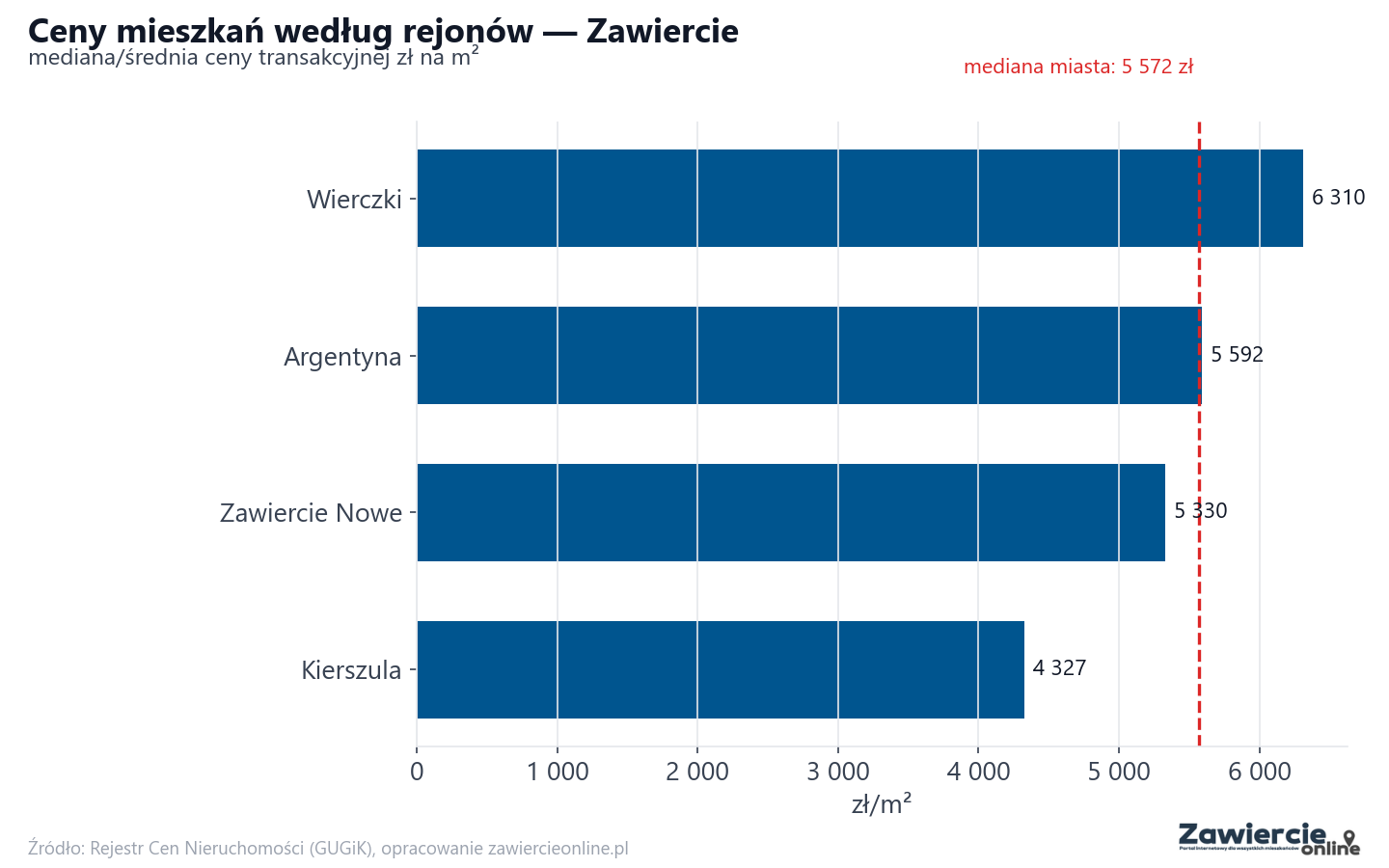 Ceny wg części miasta - Zawiercie