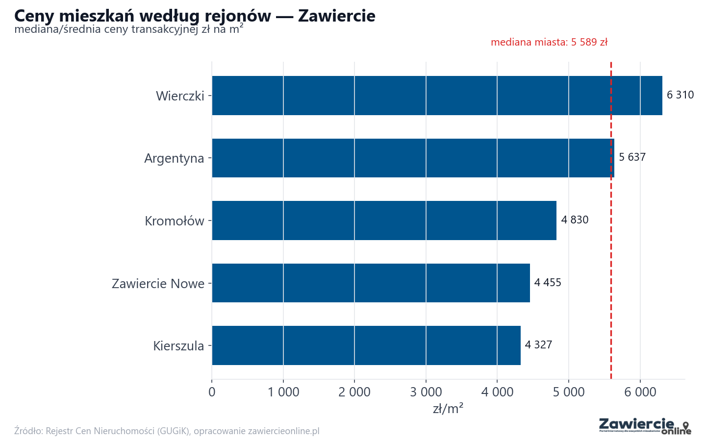 Ceny wg części miasta - Zawiercie