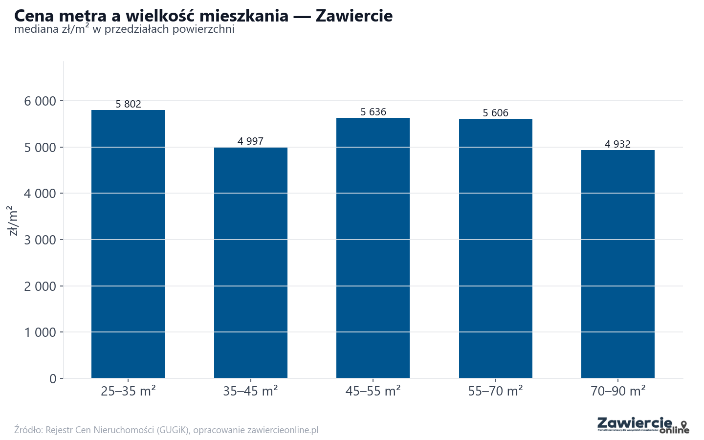 Ceny wg metrażu - Zawiercie