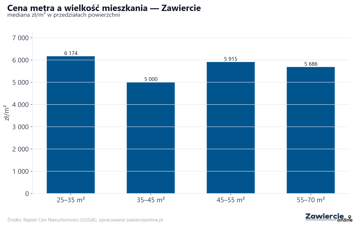 Ceny wg metrażu - Zawiercie