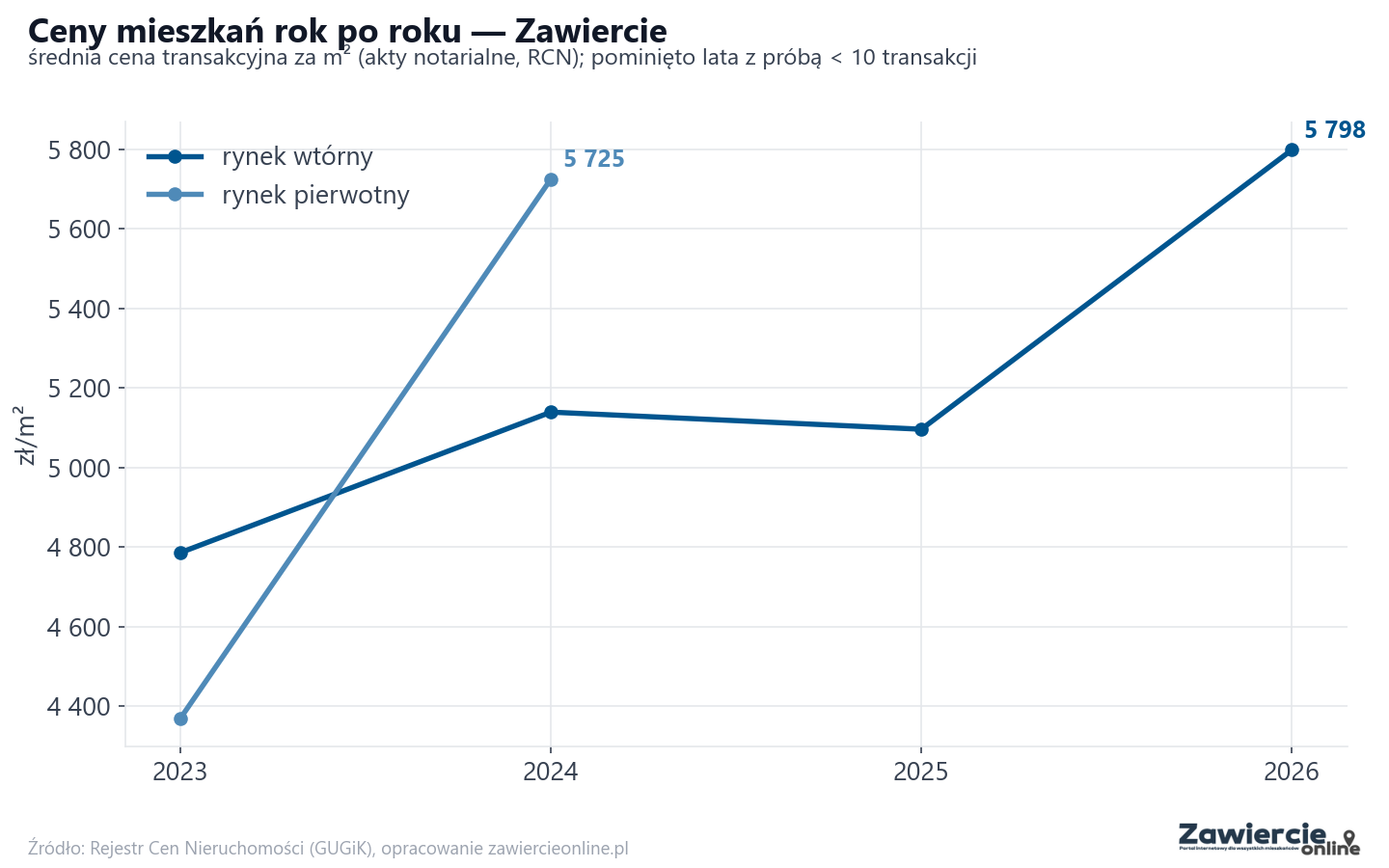 Trend cen - Zawiercie
