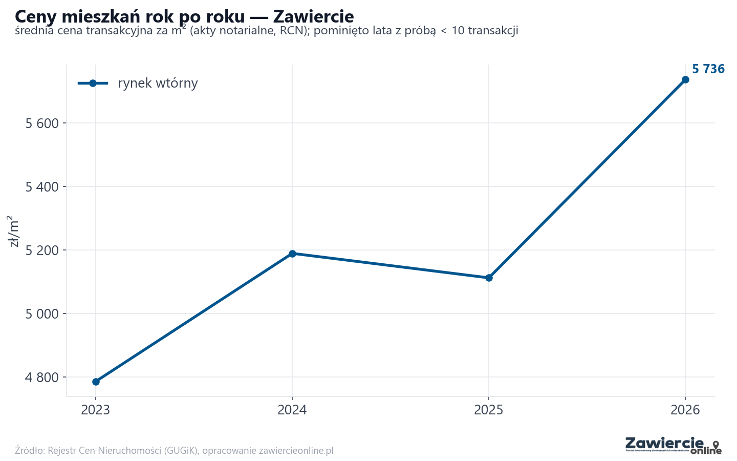 Trend cen - Zawiercie